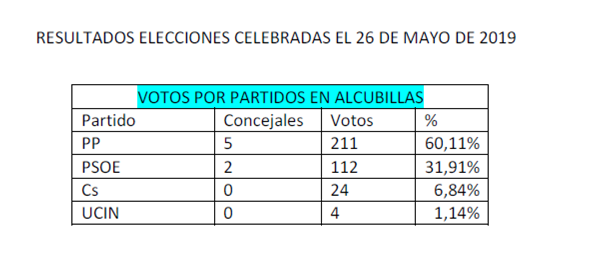 Resultados elecciones celegradas el 26 de mayo de 2019